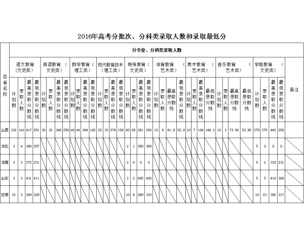 2016年录取分和最低分.png